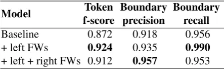 Figure 1: A sample parse generated by the “func-tion word” Adaptor Grammar with rules (10–18)and (22–30)