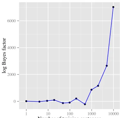 Figure 3: Bayes factor in favour of left-peripheral“function word” attachment as a function of thenumber of sentences in the training corpus, cal-culated using the Harmonic Mean estimator (seewarning in text).