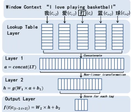 Figure 1: Conventional Neural Network
