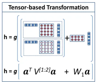 Figure 2: Max-Margin Tensor Neural Network