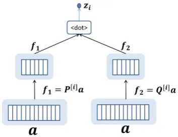 Figure 4: Tensor product with tensor factorization