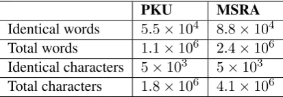 Table 1: Details of the PKU and MSRA datasets