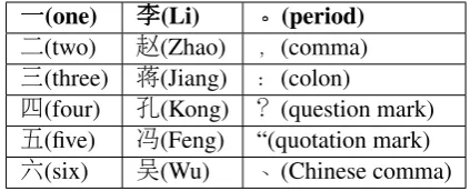 Table 4: Examples of character embeddings