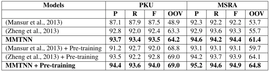 Table 6: Comparison with state-of-the-art systems