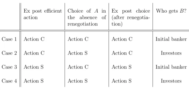 Table 1.1: Pre- and post renegotiation actions and payoffs Ex post efficient action Choice of A inthe absence of renegotiation Ex post choice(after renegotia-tion) Who gets B?