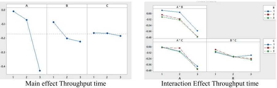 Fig. 8. Effect Analysis Average Throughput time 