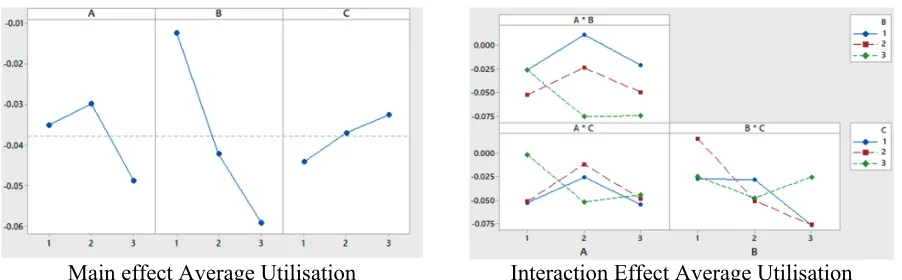 Fig. 14. Effect analysis - Average utilisation  