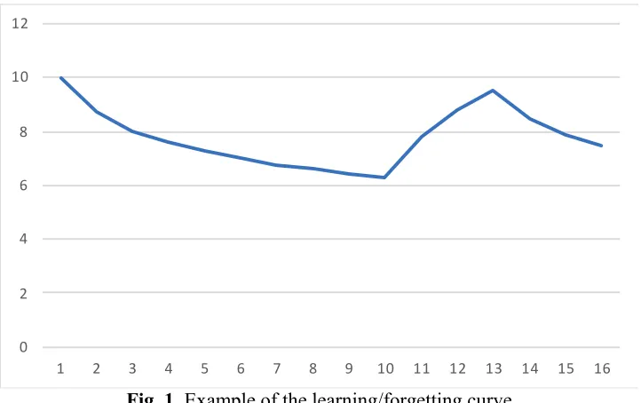 Fig. 1. Example of the learning/forgetting curve 