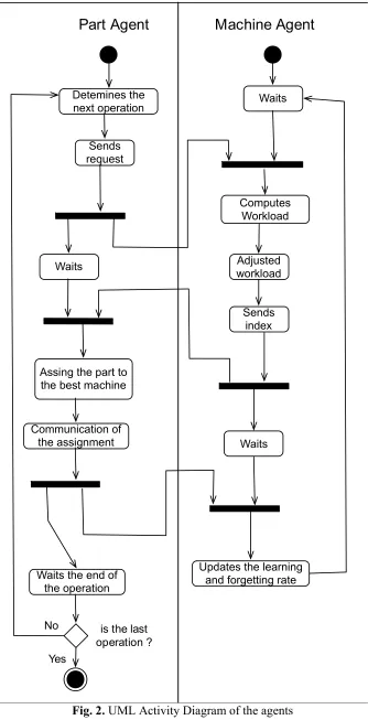 Fig. 2. UML Activity Diagram of the agents 