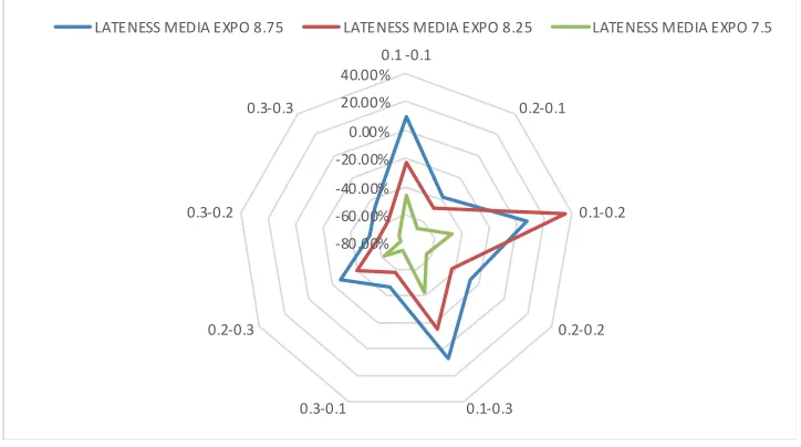 Fig. 3. Average Lateness 