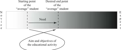 Figure 2: Learning effecting change in the “average” student (Faulconbridge, 2008) 