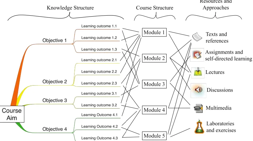 Figure 3: The conceptual design of an educational activity (Faulconbridge, 2008) 