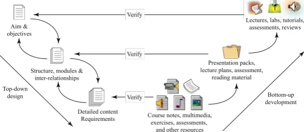 Figure 4: VEE diagram applied to an educational context (Faulconbridge, 2008) 