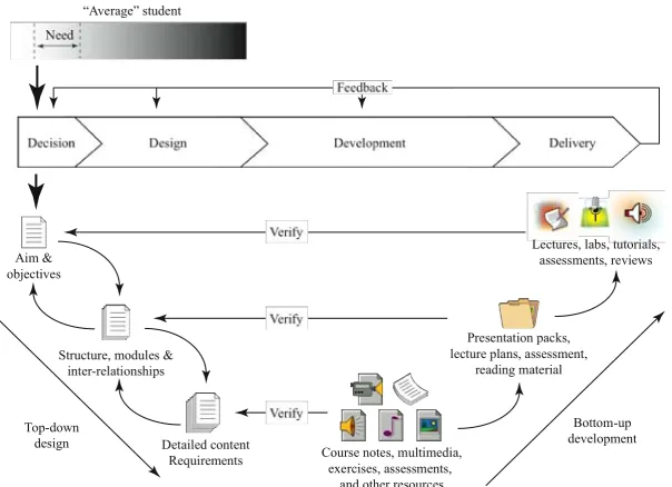 Figure 5: The integrated conceptual framework (Faulconbridge, 2008) 