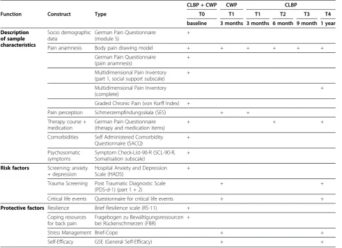Table 2 Overview of measurement instruments and time of assessment
