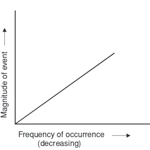 Figure 1.2. Typical relationship between event magnitude and frequency. Note thatlarger magnitude events occur less frequently than smaller magnitude events.