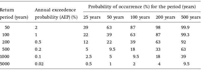 Table 1.1 Percentage probabilities of occurrence for given time intervals