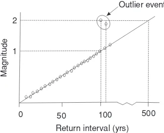 Figure 1.3. Magnitude--frequency curve and outlier points.