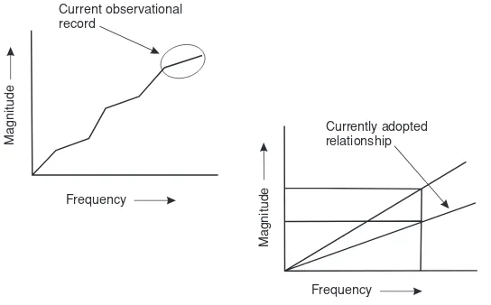 Figure 1.5. Non-stationarity in the time series.