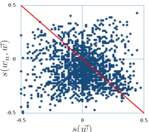 Figure 1: Effect of a list of common negatorsin modifying sentiment values in Stanford Senti-ment Treebank