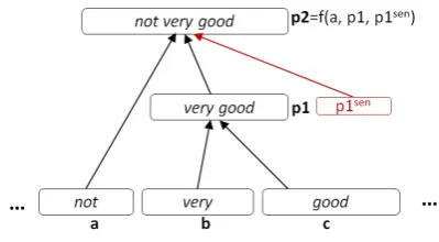 Figure 2: Prior sentiment-enriched tensor network(PSTN) model for sentiment analysis.