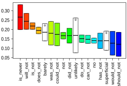 Figure 3: Effect of different negators in shiftingsentiment values.