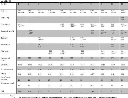 Table 9: GMM analysis of determinants of EO (low income countries sample) 