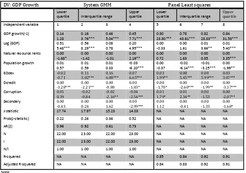 Table 11: Regression analyses of determinants, EO and growth 