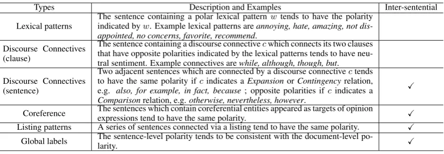 Table 1: Summarization of Posterior Constraints for Sentence-level Sentiment Classiﬁcation