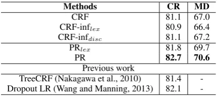 Table 2: Accuracy results (%) for supervised sen-timent classiﬁcation (two-way)