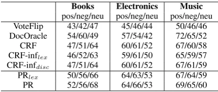 Table 4:F1 scores for each sentiment cate-gory (positive, negative and neutral) for semi-supervised sentiment classiﬁcation on the MDdataset