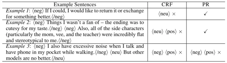 Table 5: Example sentences where PR succeeds and fails to correct the mistakes of CRF