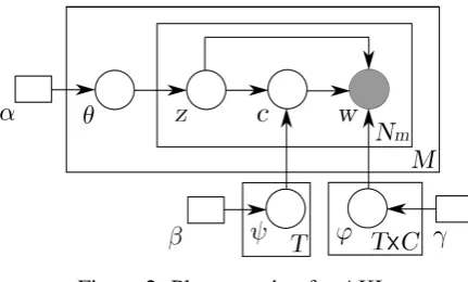 Figure 2: Plate notation for AKL.