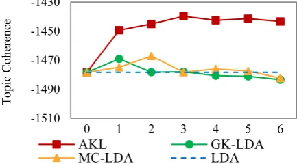 Figure 3: Average Topic Coherence of each modelat different learning iterations (Iteration 0 is equiv-alent to LDA).