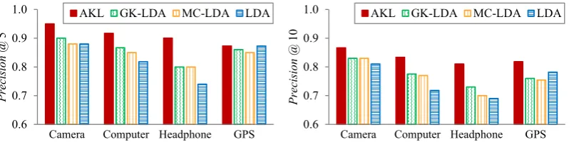 Figure 4: Average Pr e c i s i o n @5 (Left) and Pr e c i s i o n @10 (Right) of coherent topics from four modelsin each domain