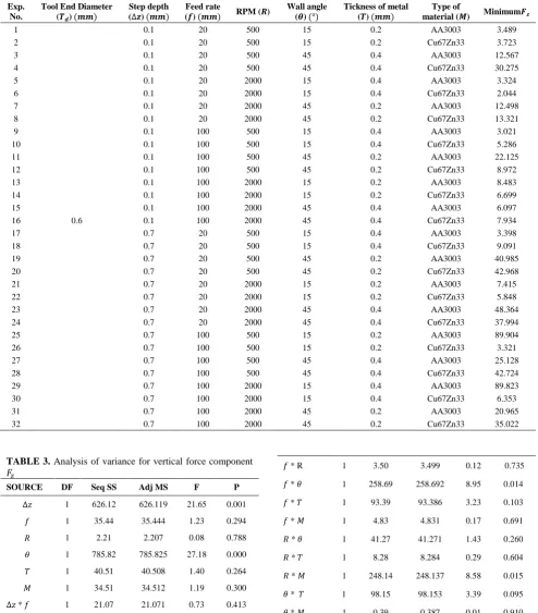 TABLE 2.The input parameters for experiments and output response i.e. vertical force component 
