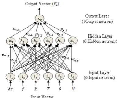 Figure 7. Structure of 6-6-1 feed-forward network 