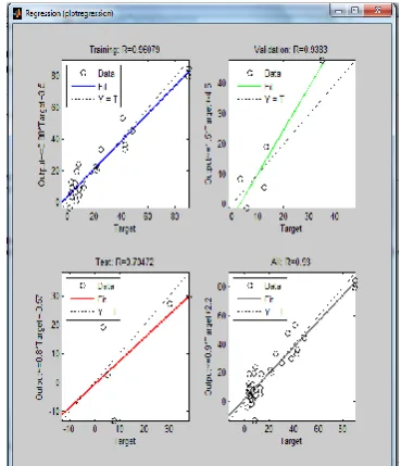 Figure 9.  Performance plot of back propagation neural network  