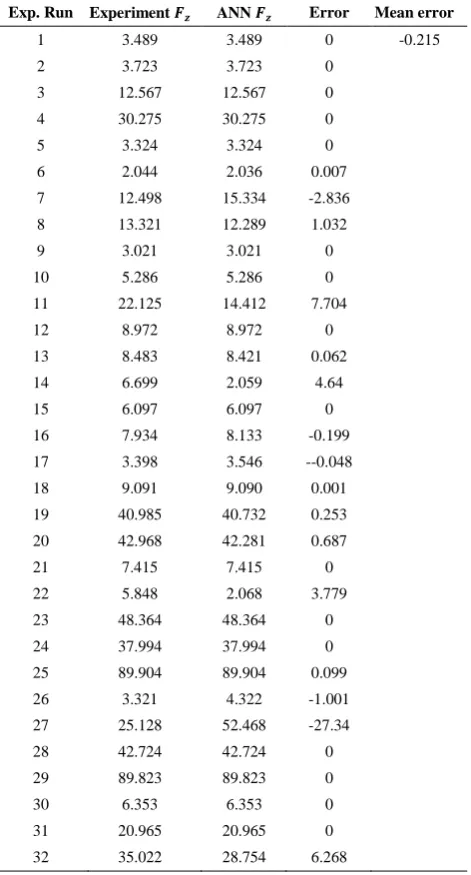 TABLE 4. Comparision of experimental and predicted 