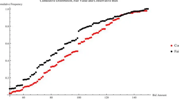 Figure 6: CDFs of bids under the conservative and fair value reporting.