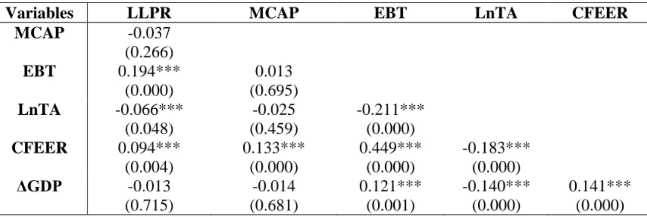 Table 3: Pearson correlation coefficients of sample variables 