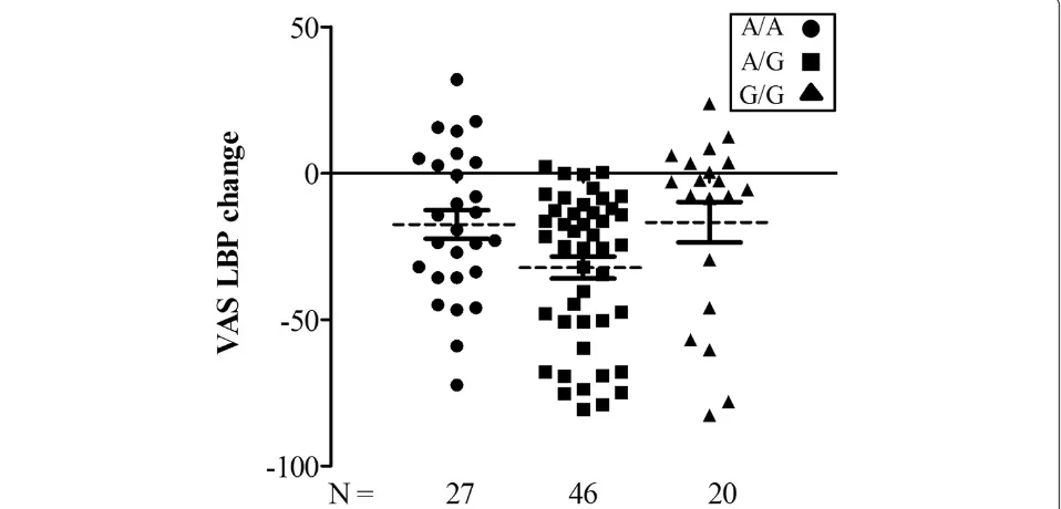 Figure 1 Bar plot diagram of 93 patients for post treatmentVAS LBP change. Bar plot diagram of 93 patients for posttreatment VAS LBP change (given as mean) in three genotypes (A/A,A/G, G/G) of rs4680