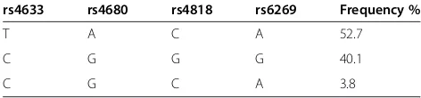 Table 4 Characteristics of the patients (N = 93) afterstratification on rs4680 genotypes (Mean [SD])