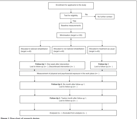 Figure 1 Flow-chart of research design.
