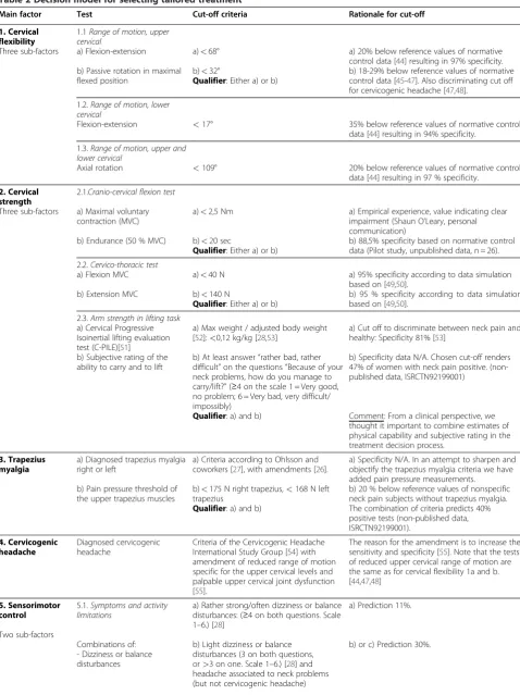 Table 2 Decision model for selecting tailored treatment