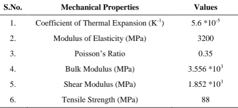 TABLE 1. E-glass fiber properties 