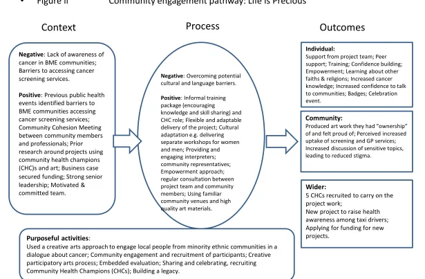 Figure iiCommunity engagement pathway: Life is Precious