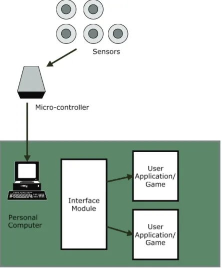 Figure 11 ‐ Interface Concept 