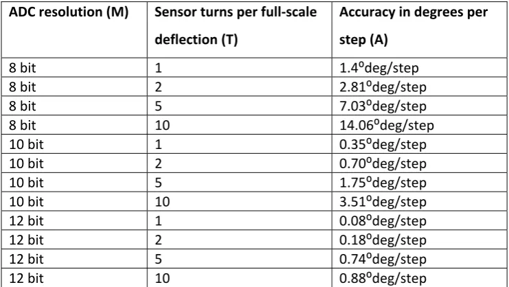 Table 2 ‐ System Accuracy 