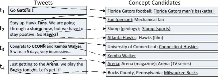 Figure 1: An illustration of Wikiﬁcation Task for Tweets. Concept mentions detected in tweets aremarked as bold, and correctly linked concepts are underlined